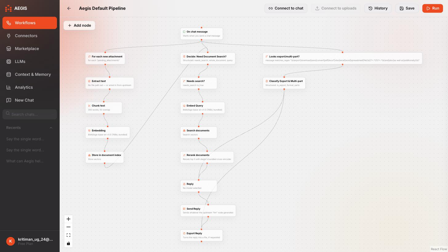 Aegis's default pipeline canvas — a real, working workflow with a chat trigger, an attachment-ingestion loop, document extraction, chunking, embedding, hybrid vector search, reranking, branching logic, and both a chat reply and document export path