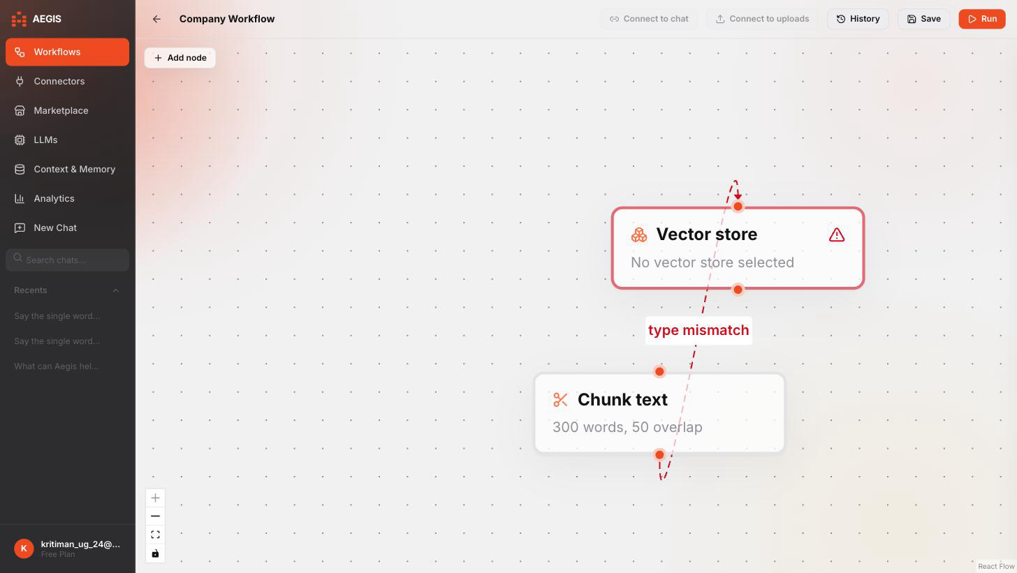 A workflow canvas showing a Chunk node wired directly into a Vector store node, with the connecting edge rendered in red and labeled "type mismatch," and a warning icon on the Vector store node